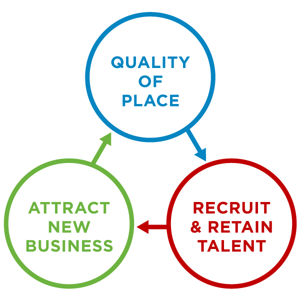 quality of place, attract new business, recruit and retain talent