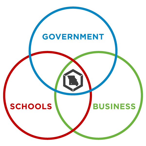 Diagram explaining the overlapping entities, between government, schools, businesses, and your local economic development